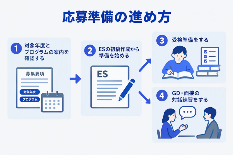 応募案内を確認してESを作り、受検と対話の準備を並行する図