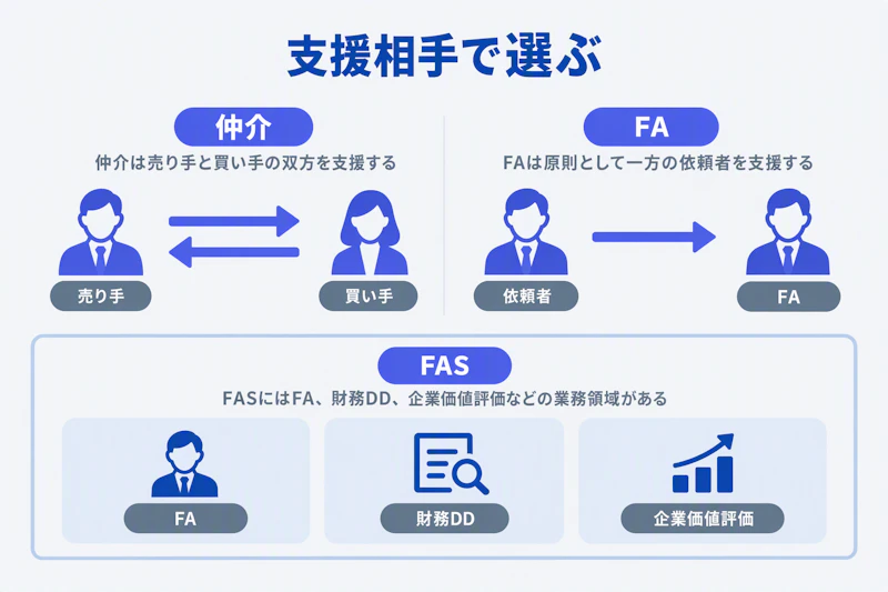 仲介とFAの支援相手の違いとFASの業務領域を示す図