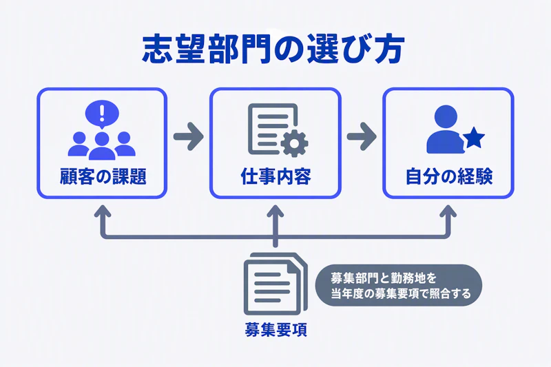 顧客の課題と仕事内容と自分の経験を照合する部門選びの図