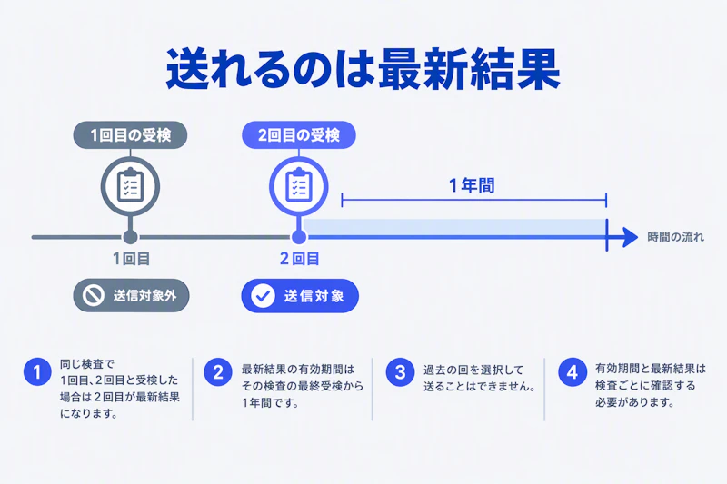 再受検すると最新結果が更新され、過去の結果を選べないことを示す図