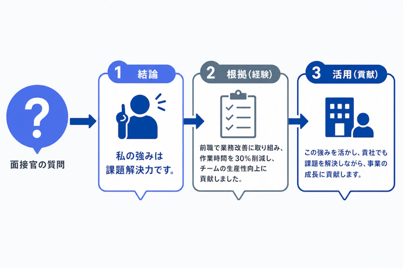 面接で結論、経験、活用の順に答える図解