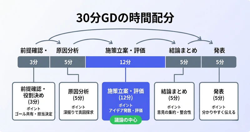 グループディスカッション30分間の時間配分を示すフローチャート