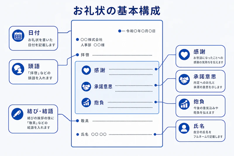 内定お礼状に書く項目の基本構成