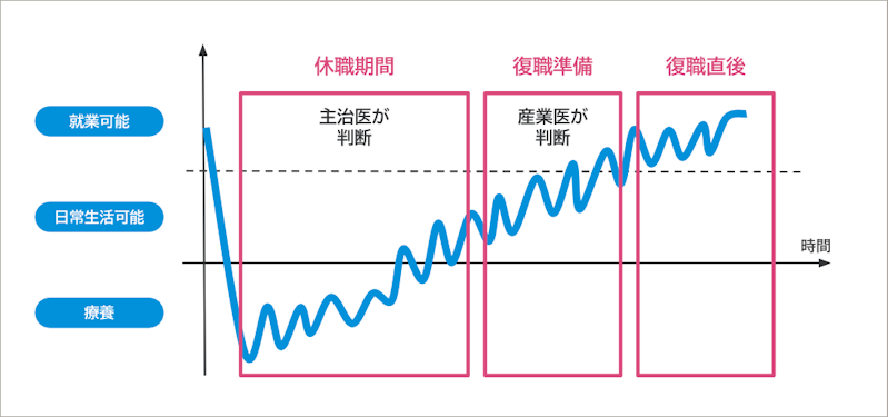 休職に入った従業員の健康状態