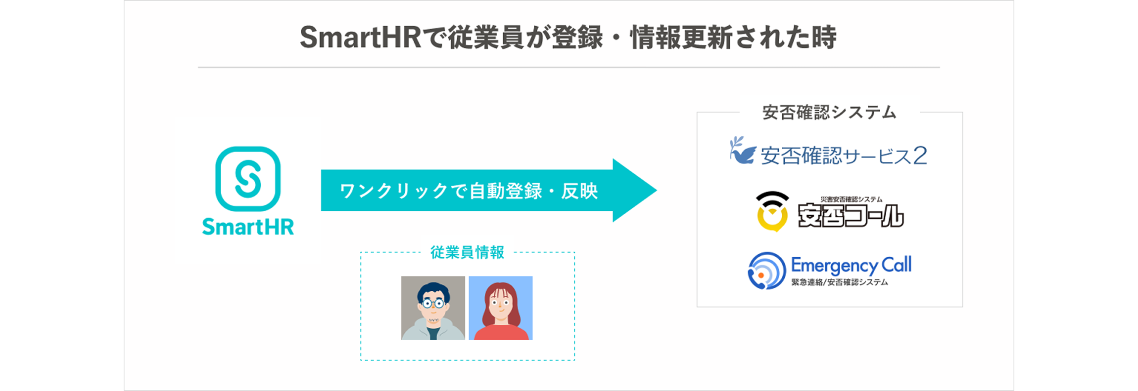 従業員が登録・更新された時の連携イメージ