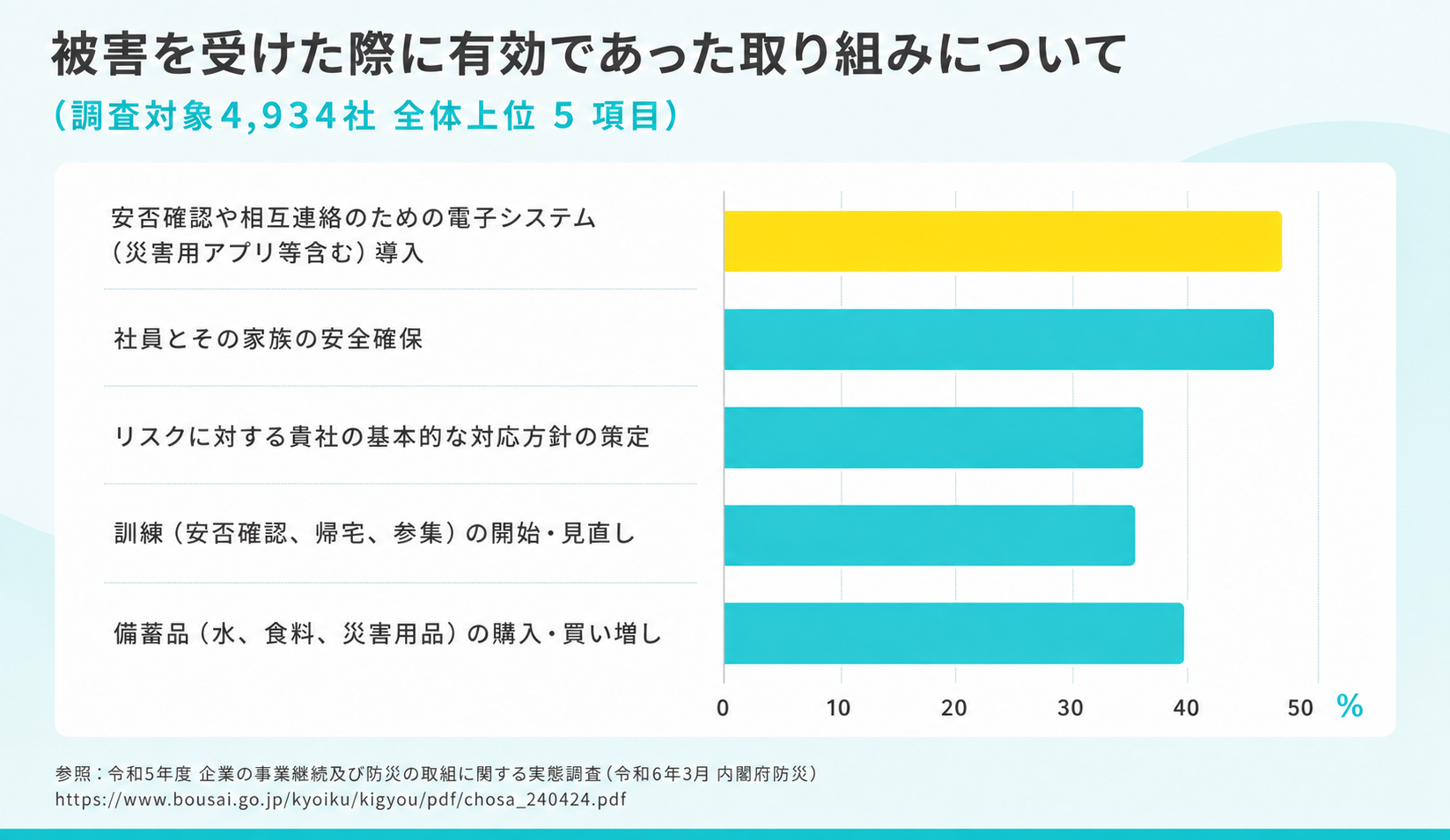 被害を受けた際に有効であった取り組みについて、調査対象4,934社の上位5項目を示す棒グラフ