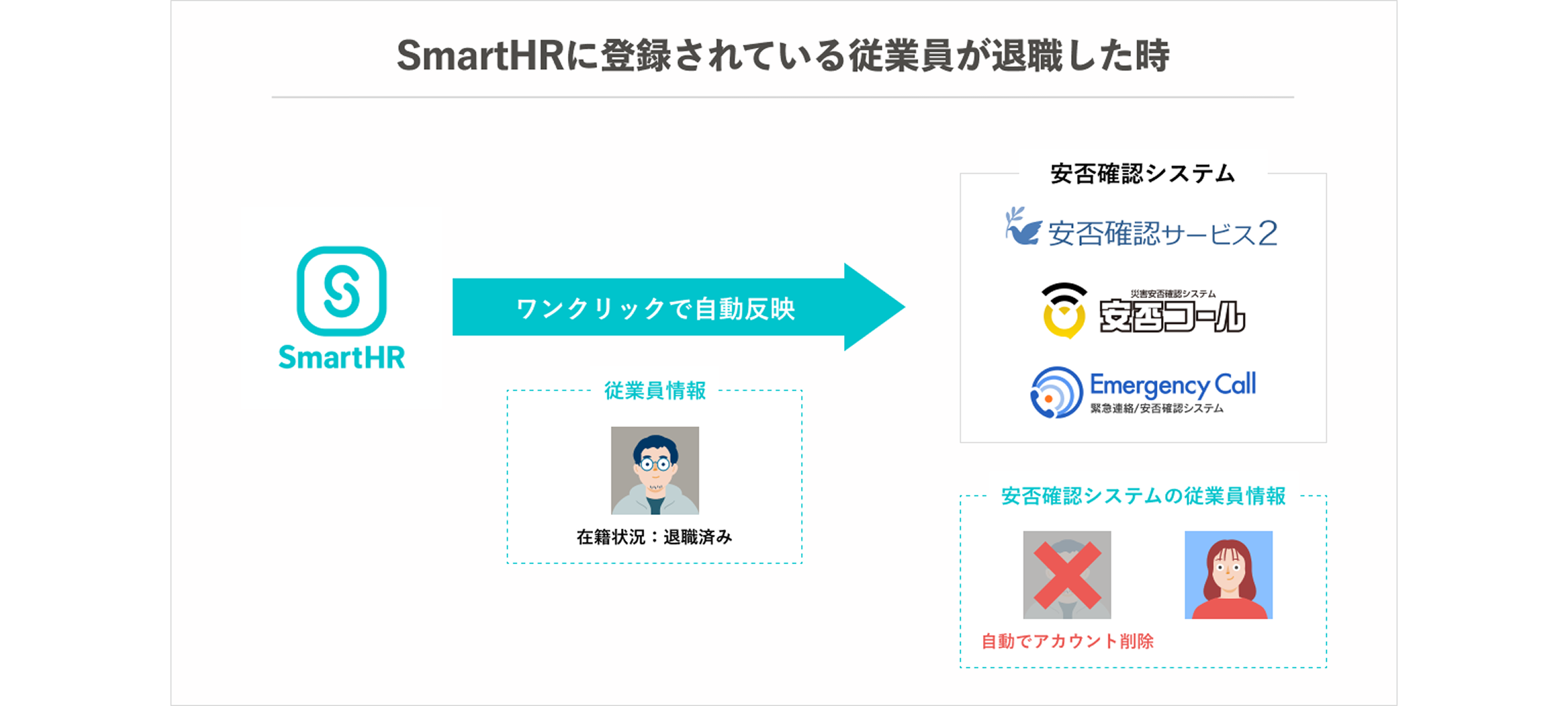 退職した時の連携イメージ