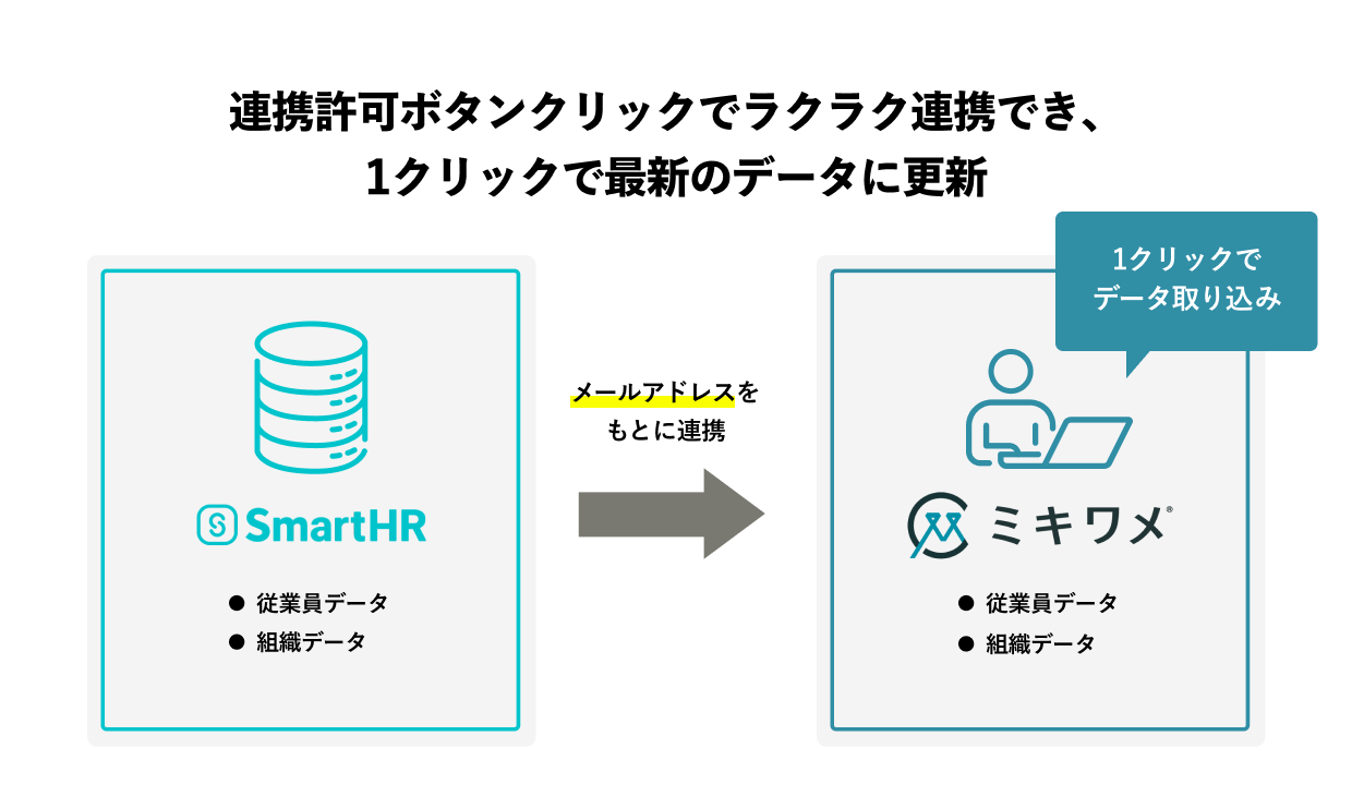 連携許可ボタンクリックでラクラク連携でき、1クリックで最新のデータに更新。