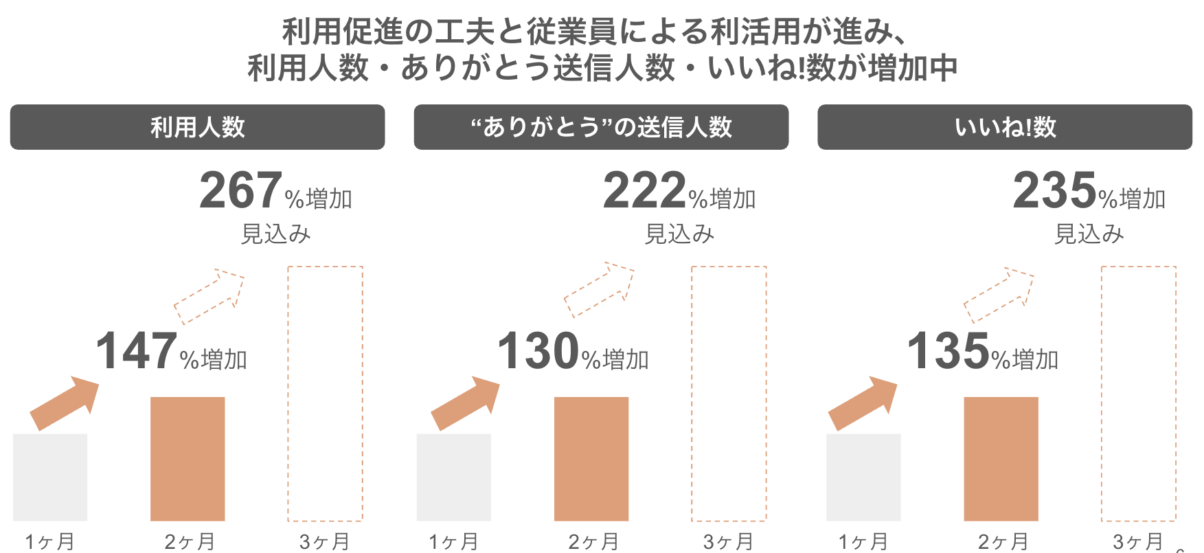 導入後の利用人数・送信人数・いいね数の推移