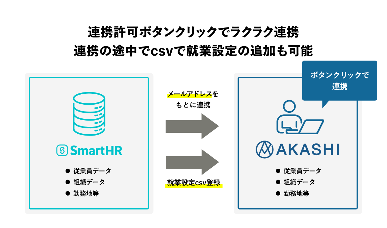 連携許可ボタンクリックでラクラク連携。連携の途中でcsvで就業設定の追加も可能