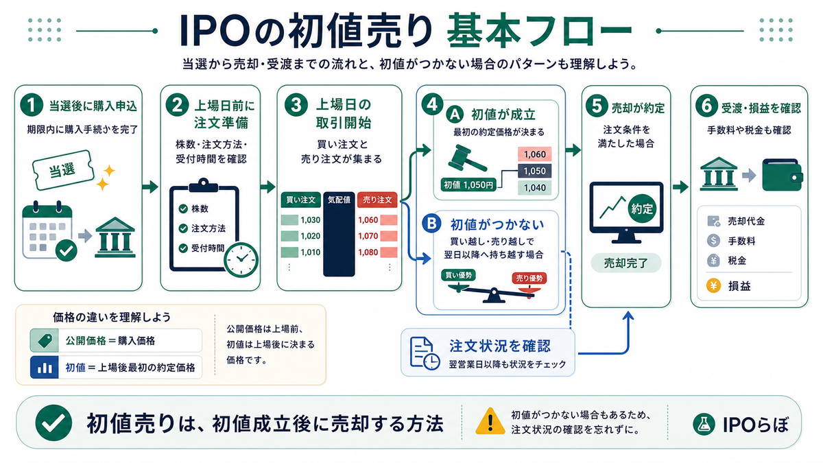 IPOの購入から上場日初値売りまでの流れ