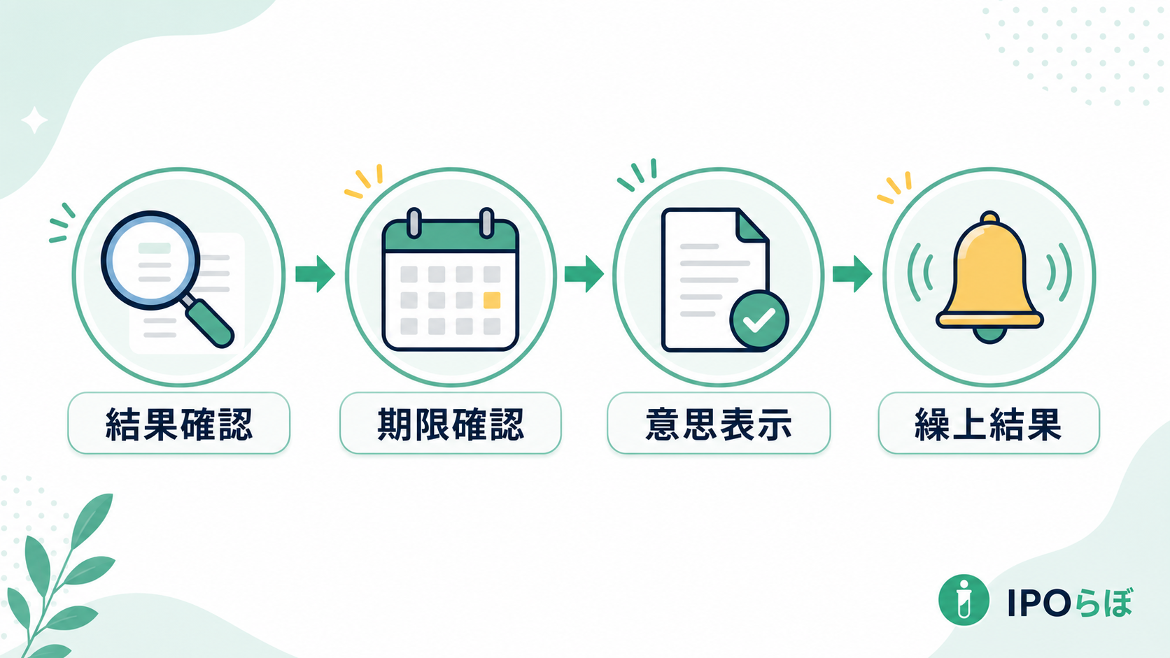 IPOの補欠当選後に確認する意思表示から結果確認までの流れ
