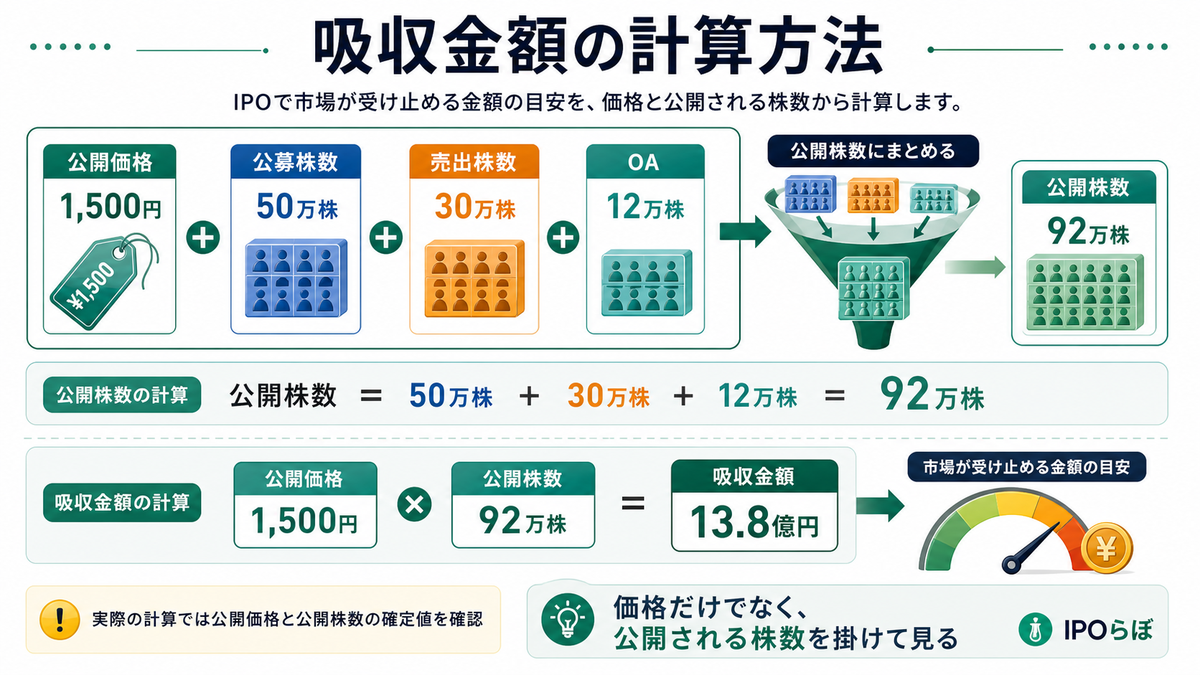 IPOの吸収金額を価格と株数で計算する式