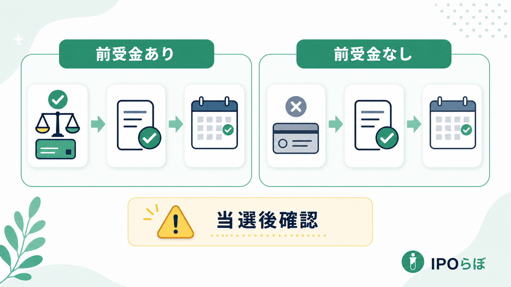 IPOの前受金ありと前受金なしの資金拘束の違い