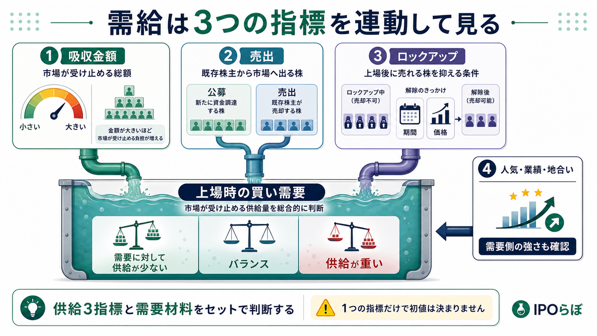 IPO需給を吸収金額・売出・ロックアップで見る連動図