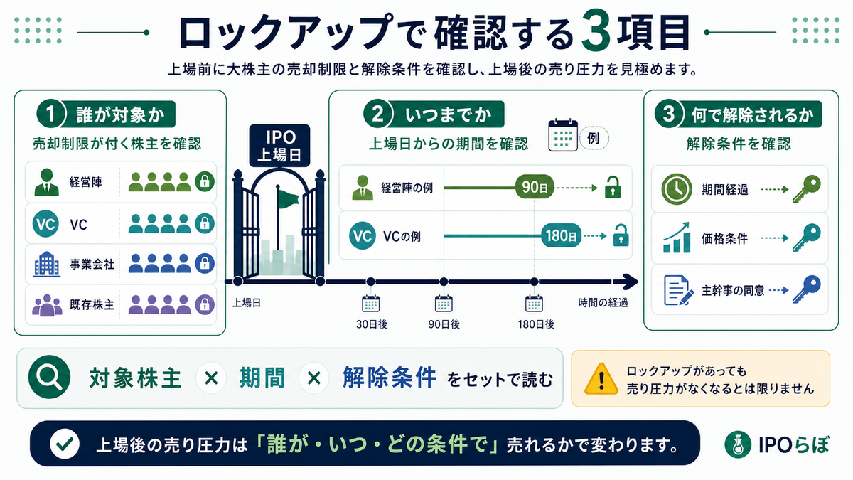 IPOロックアップで見る対象株主・期間・解除条件の3項目