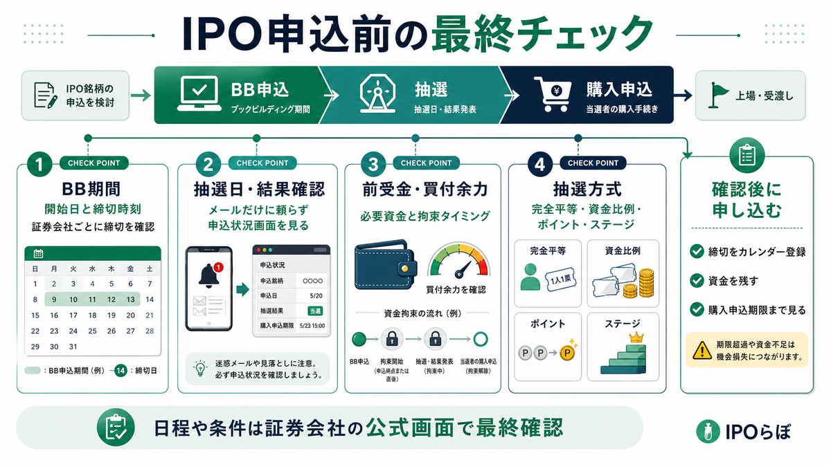 IPO申込前にBB期間・抽選日・前受金・抽選方式を確認する表