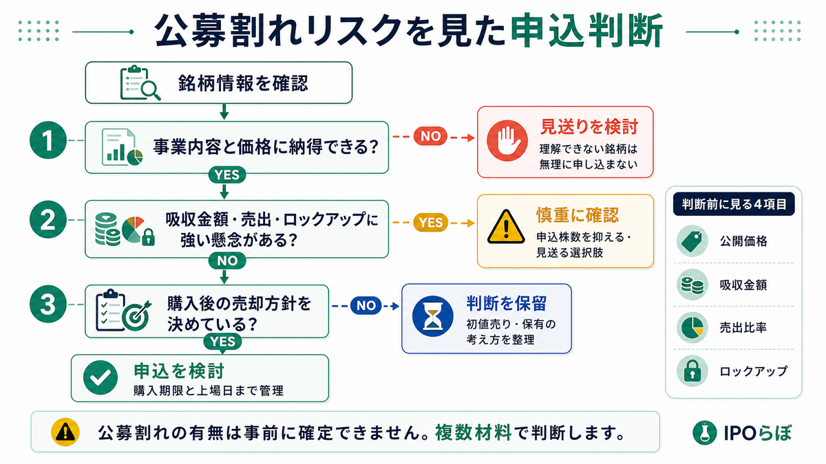 IPO公募割れリスクに応じて申込・少額・見送りを判断するフロー