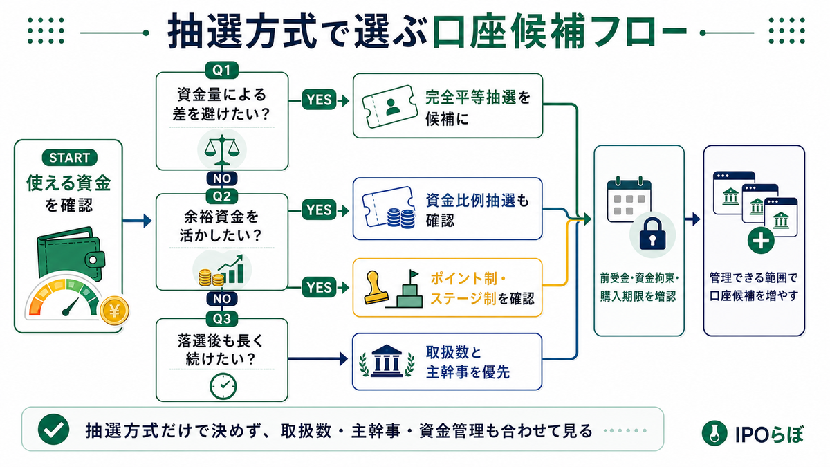 IPOの抽選方式から証券口座候補を選ぶ判断フロー