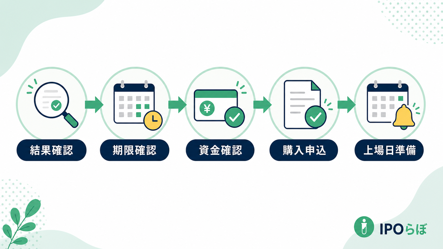 IPOに当選した後の結果確認から上場日準備までの流れ