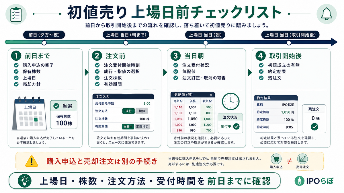 IPO初値売り前に上場日・株数・価格・注文・時間を確認するリスト