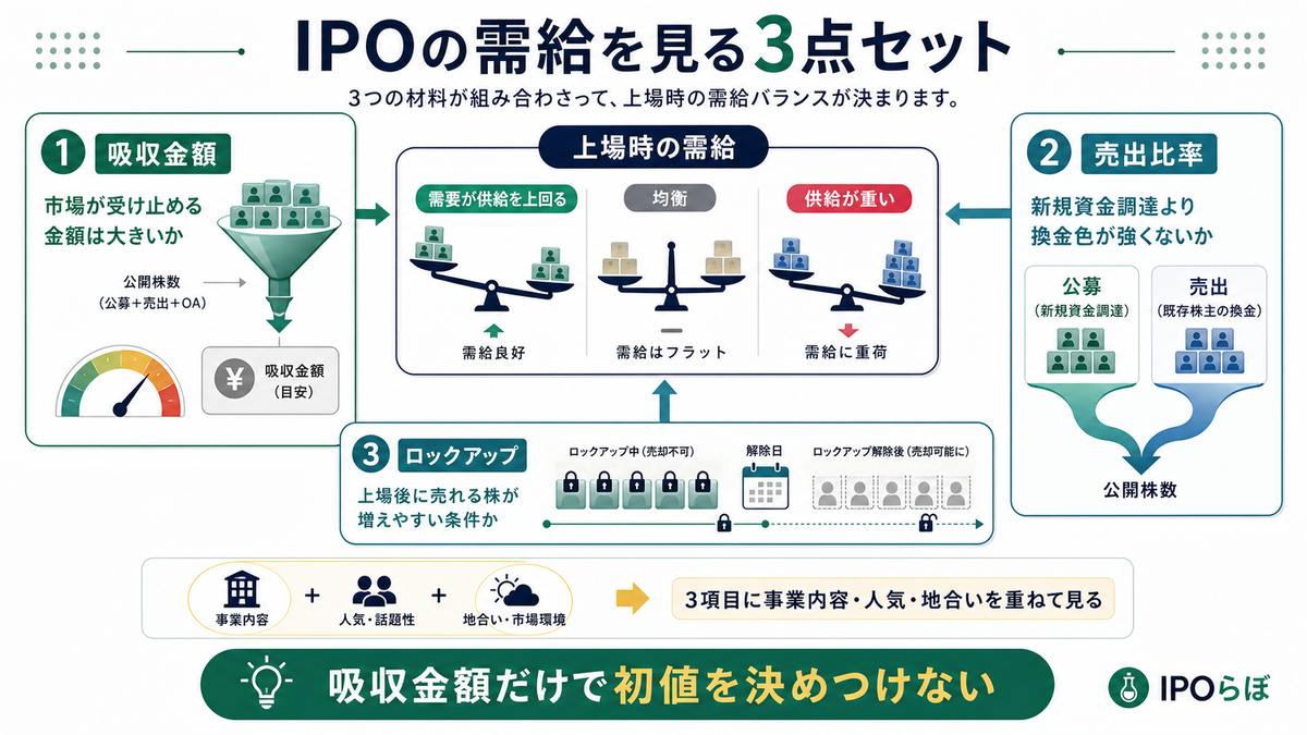 IPOの需給を吸収金額・売出・ロックアップで見るチェック図