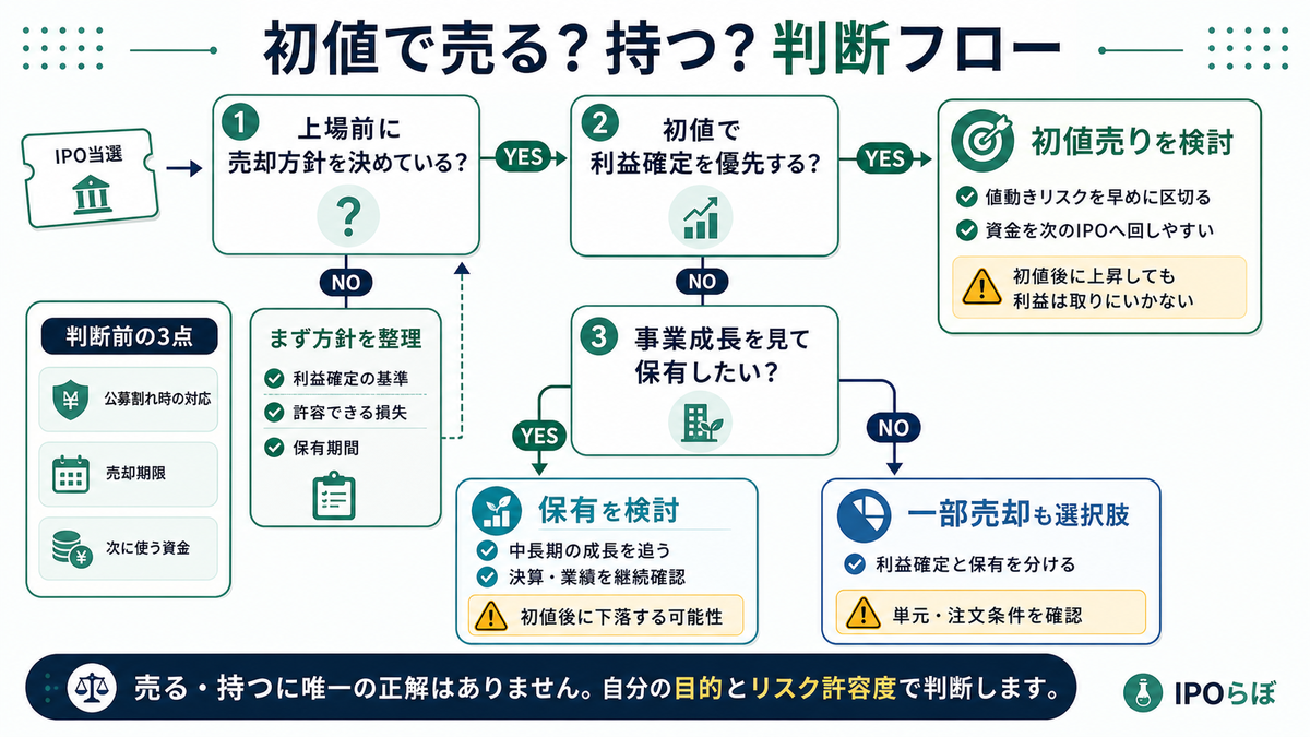 IPO初値売りで売るか持つかを判断するフロー