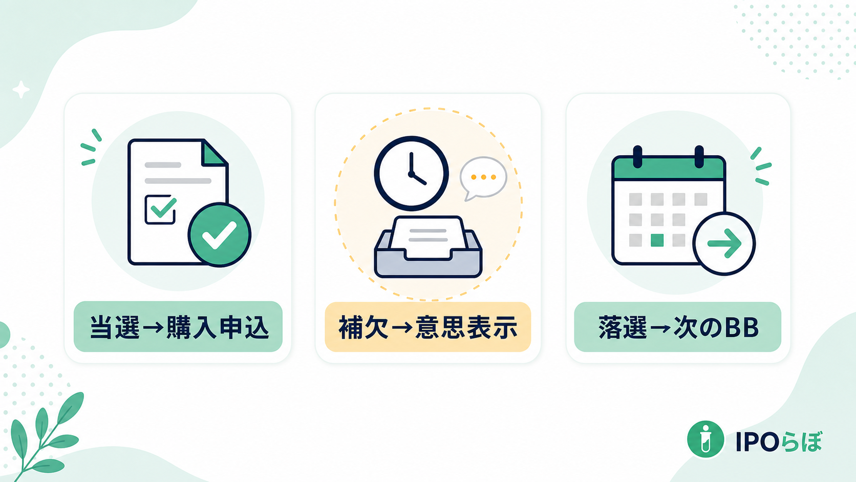 IPOの当選・補欠当選・落選ごとの手続き分岐