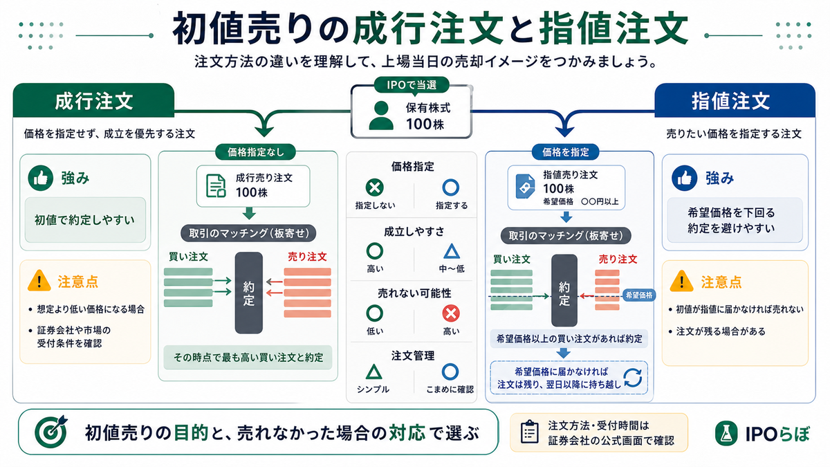 IPO初値売りで見る成行注文と指値注文の違い