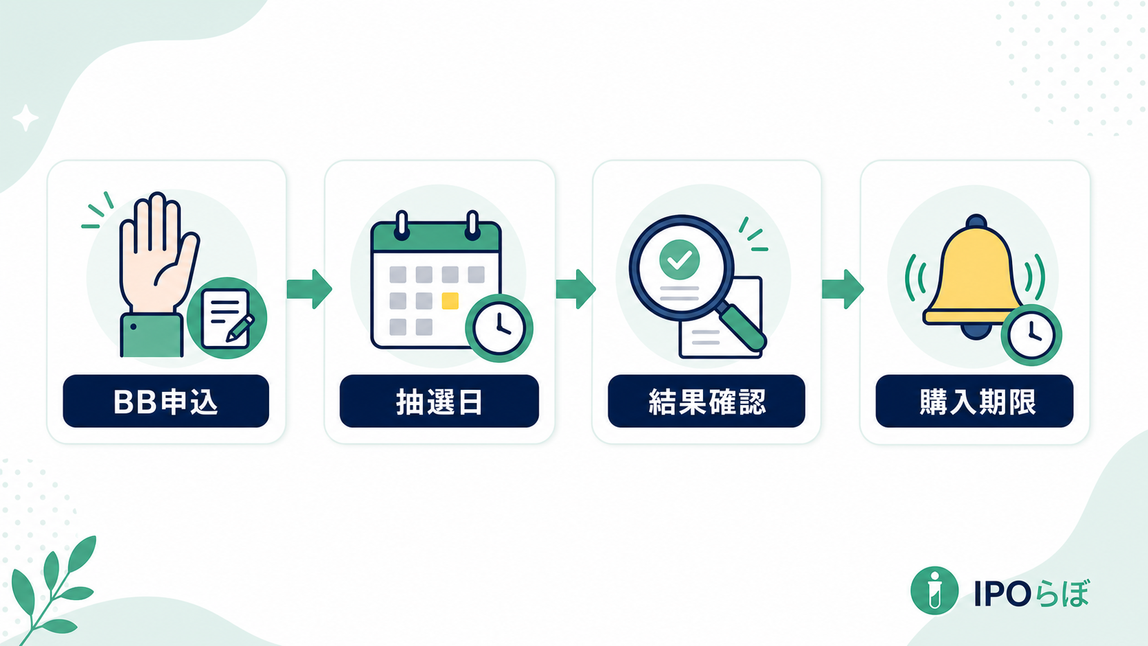 IPOのBB申込から抽選結果確認、購入期限までの流れ