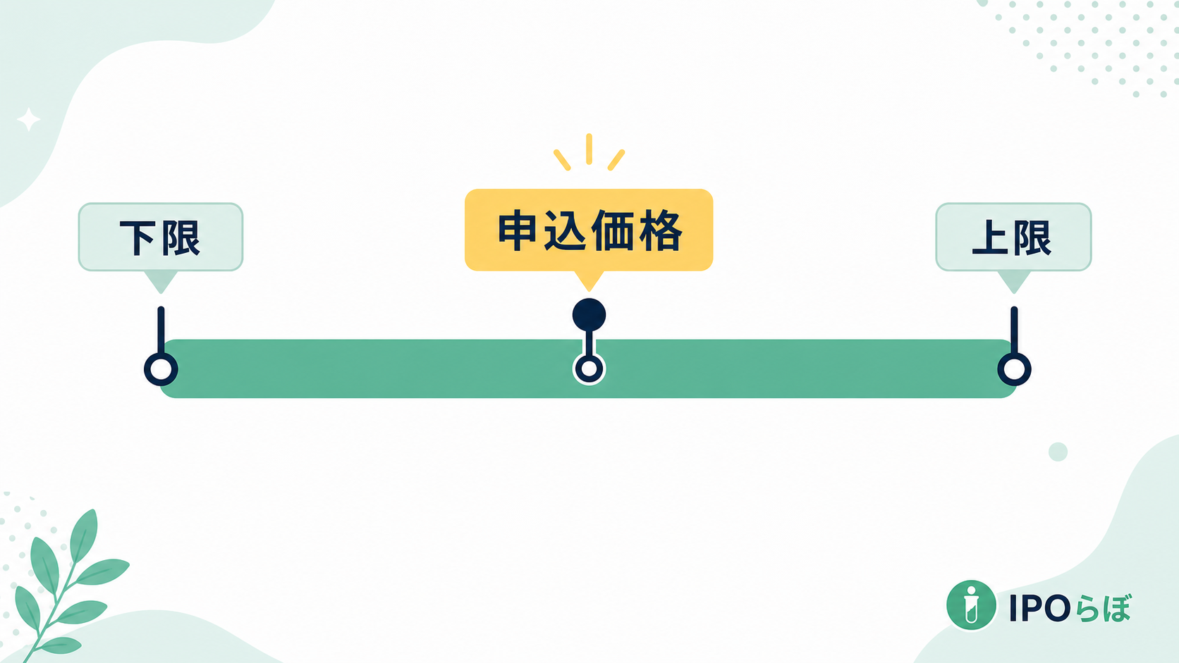 IPOの仮条件レンジと申込価格の関係