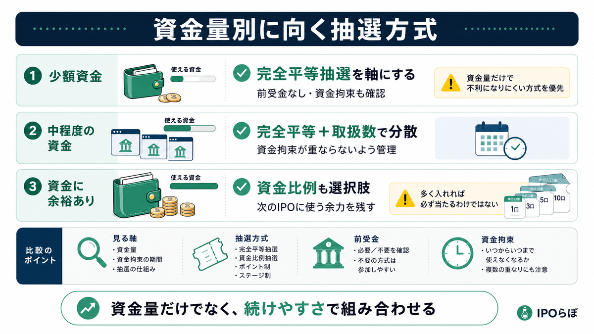 資金量別にIPOの抽選方式を比較する表