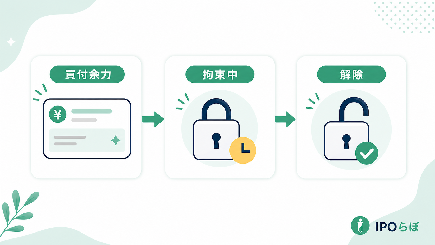 IPOの資金拘束から買付余力への戻り方