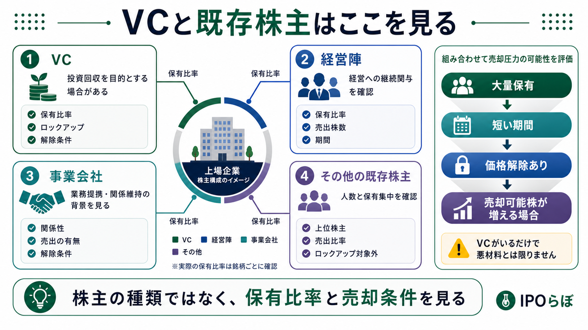 IPOのVC・役員・事業会社・売出を確認する表