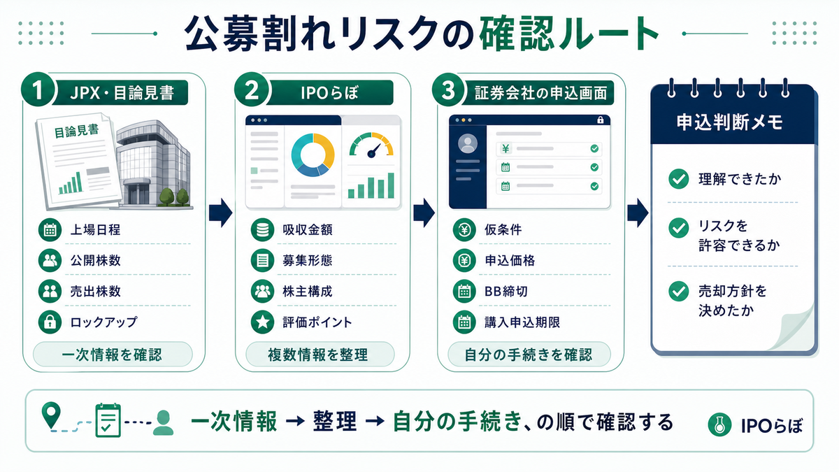 IPO公募割れリスクをJPX・IPOらぼ・証券会社画面で確認するルート
