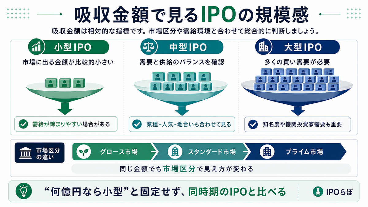 IPOの吸収金額から小型・中型・大型の規模感を見る図
