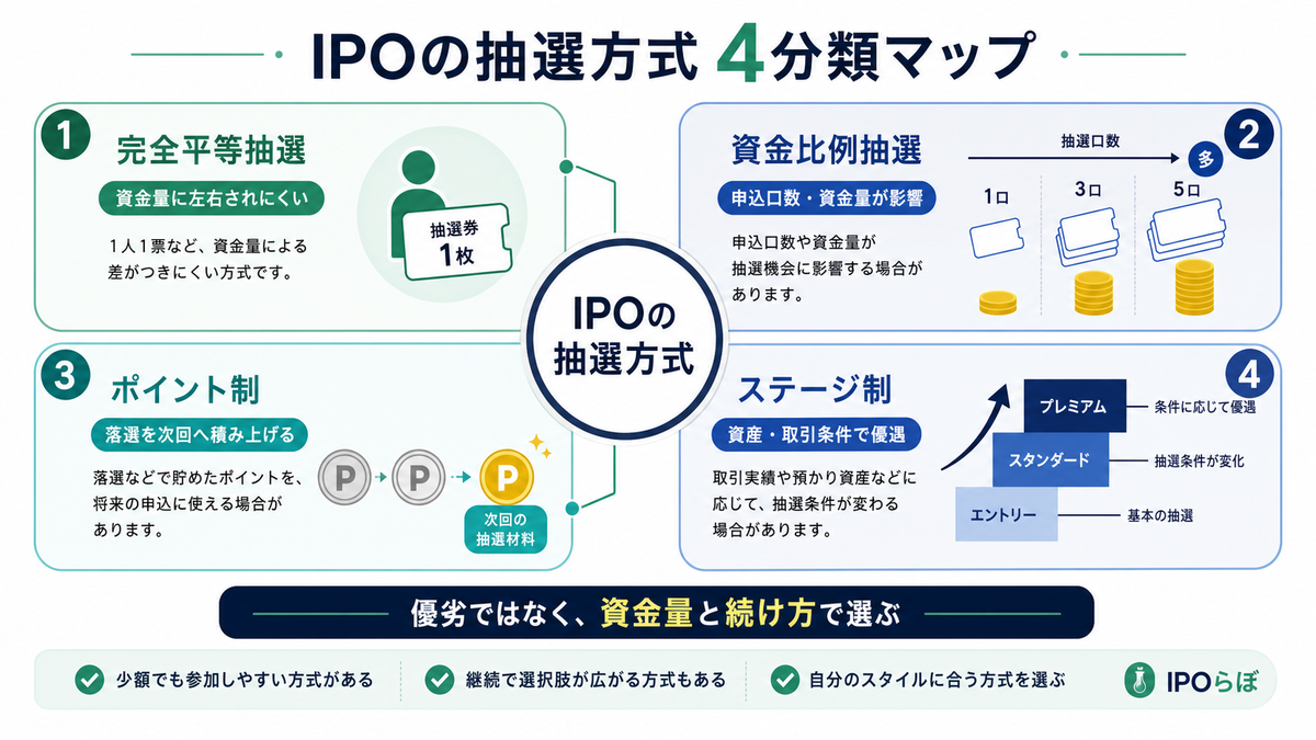IPOの抽選方式を完全平等・資金比例・ポイント・ステージで分類した図