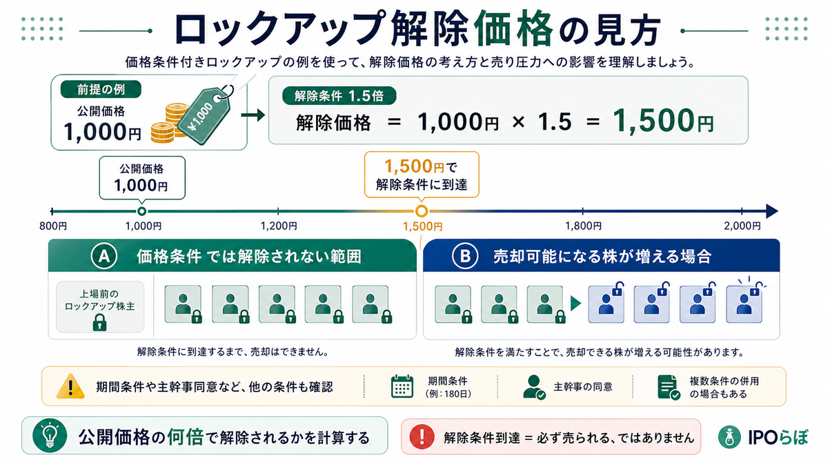 IPOロックアップ解除条件の公開価格・解除価格・売り圧力を示す図