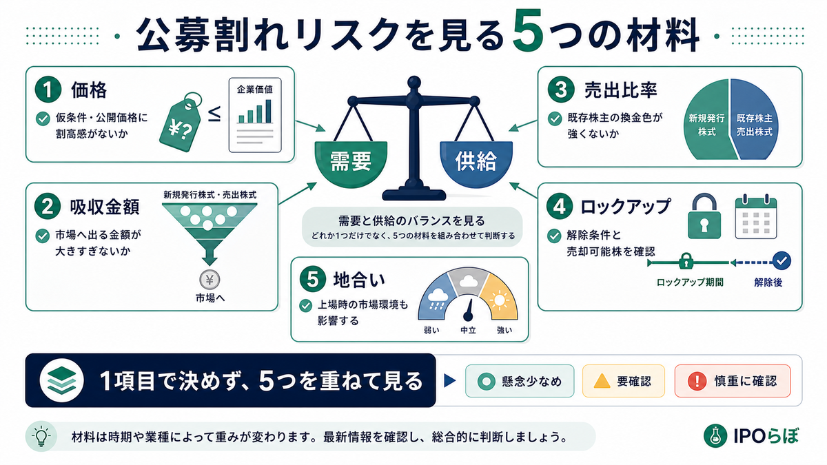 IPO公募割れリスクを見る価格・規模・売出・ロックアップ・地合いのチェック表