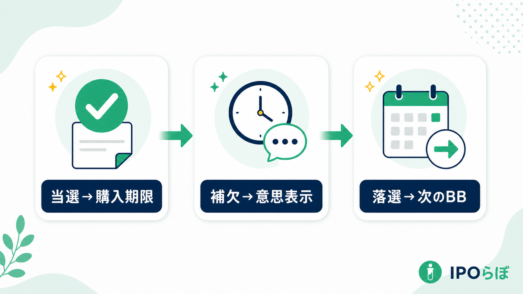IPOの当選・補欠当選・落選ごとの次の行動