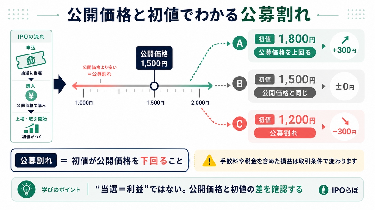 IPOの公開価格と初値の関係から公募割れを説明する図