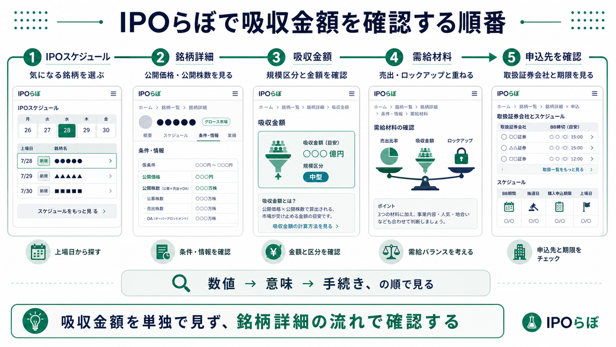 IPOらぼでスケジュールから吸収金額を確認し申込へ進む流れ