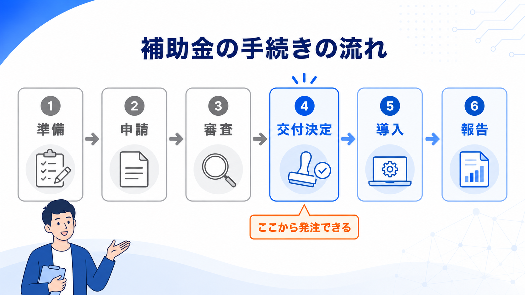 準備・申請・審査・交付決定・導入・報告の順に並べ、交付決定の位置に「ここから発注できる」と添えた手続きの流れ図