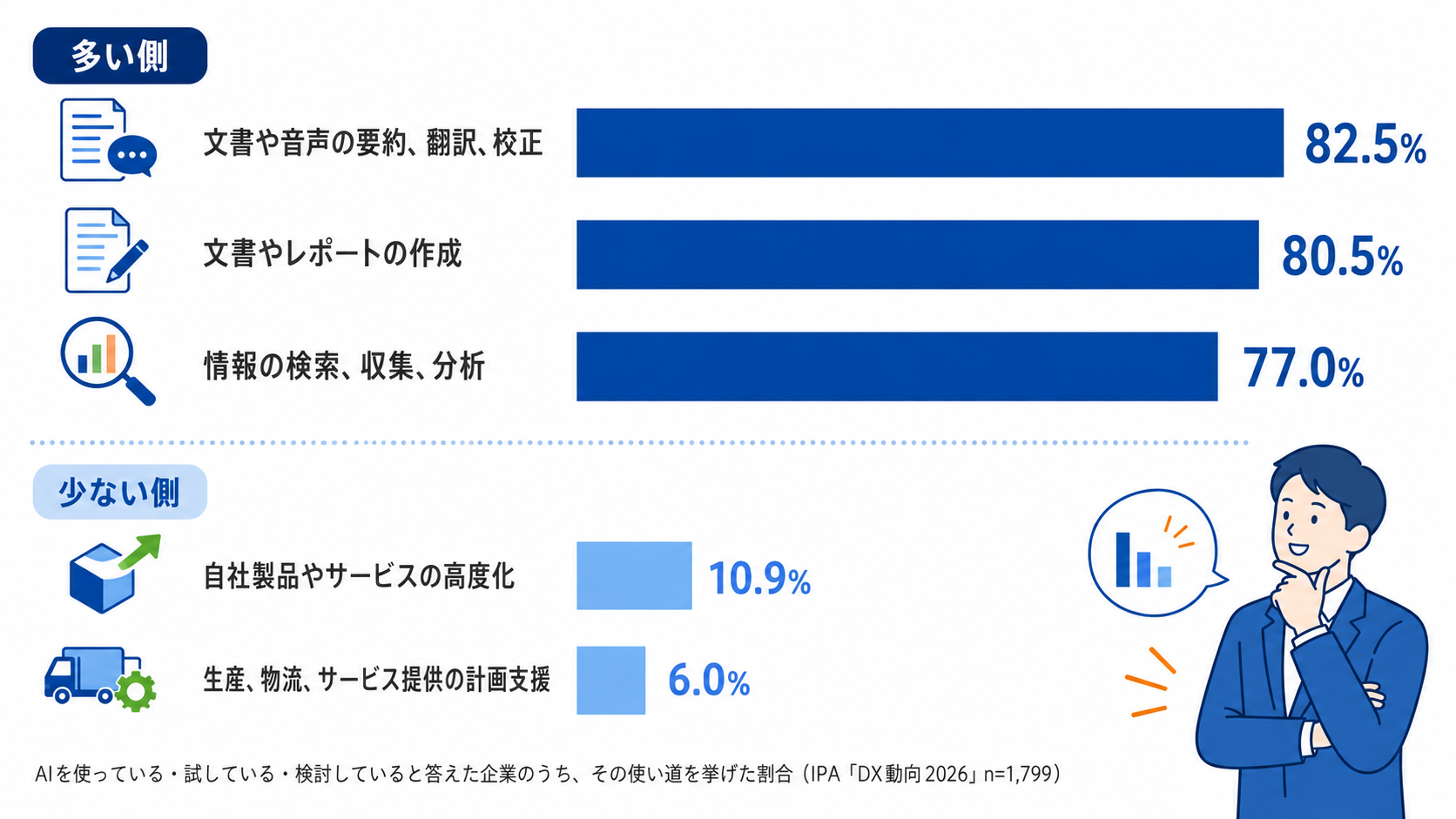 AIの使い道として挙げられた割合が、文書と情報の3項目で8割前後、製品の高度化と計画支援で1割以下に分かれることを示した比較図