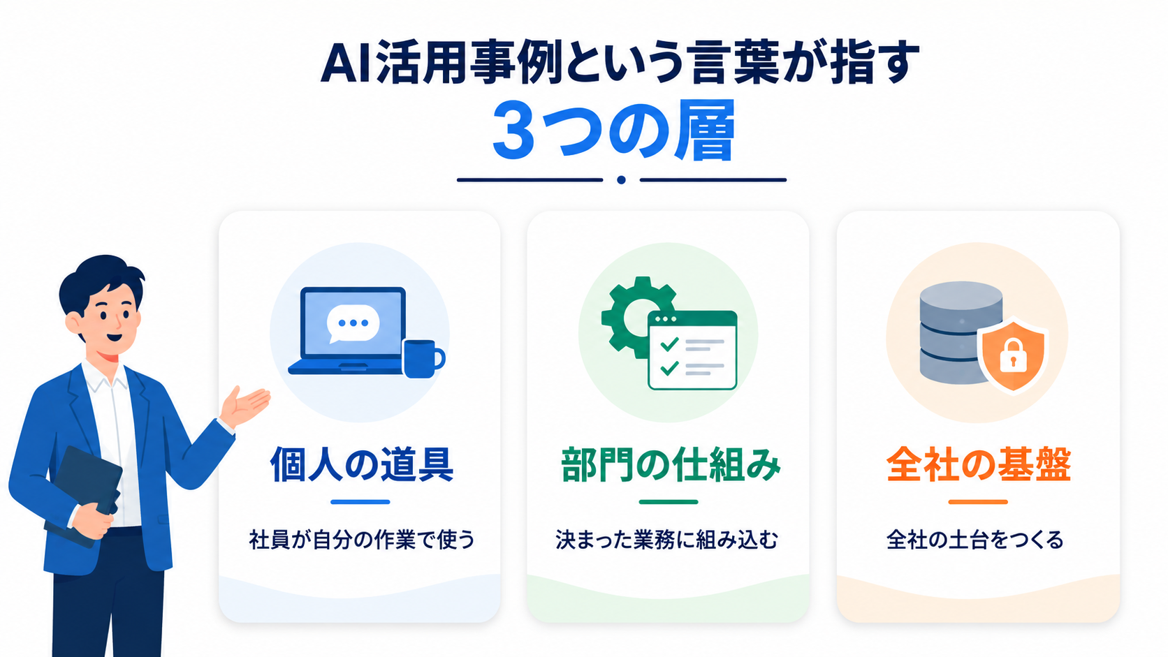 AI活用事例と呼ばれるものが、個人の道具・部門の仕組み・全社の基盤という3つの異なる層のどれかを指すことを示した図