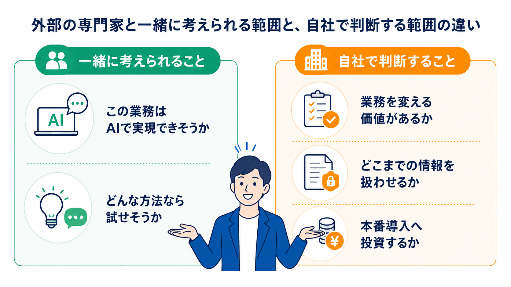外部の専門家と一緒に考えられる範囲と、自社で判断する範囲を左右で分けた図