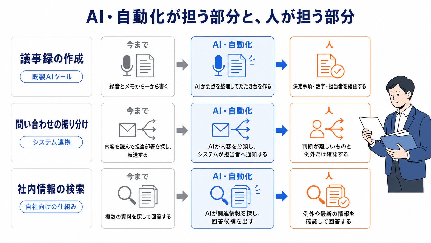 議事録の作成・問い合わせの振り分け・社内情報の検索の3業務について、今までのやり方、AI・自動化が担う部分、人が担う部分を左から右へ並べ、担当の入れ替わりを示した図