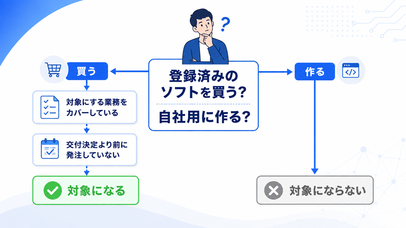 登録済みのソフトウェアを買うか自社用に作るかを起点に、業務の種類をカバーしているか、交付決定より前に発注していないかを経て、対象・対象外に分かれる判定フローの図