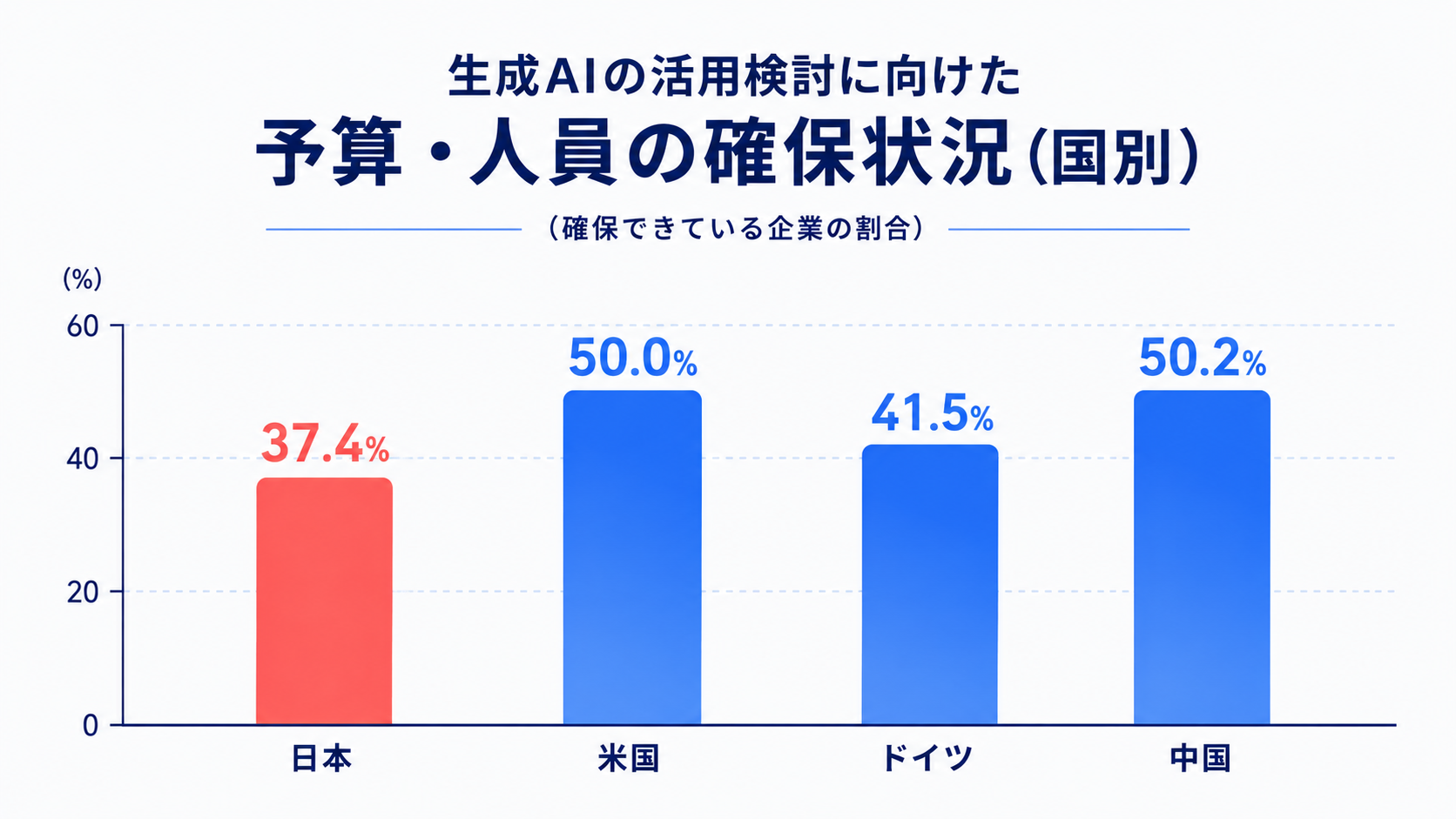 生成AIの活用検討に向けた予算や人員の確保状況を、日本37.4%、米国50.0%、ドイツ41.5%、中国50.2%で比較した図
