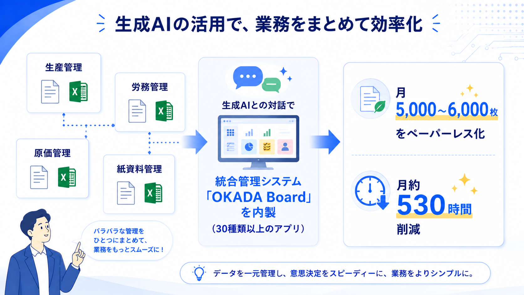 岡田研磨が紙・Excelに分散していた生産管理・労務管理・原価管理・紙資料管理を、生成AIで内製した統合管理システムへ一元化し、月約530時間を削減したことを示す図
